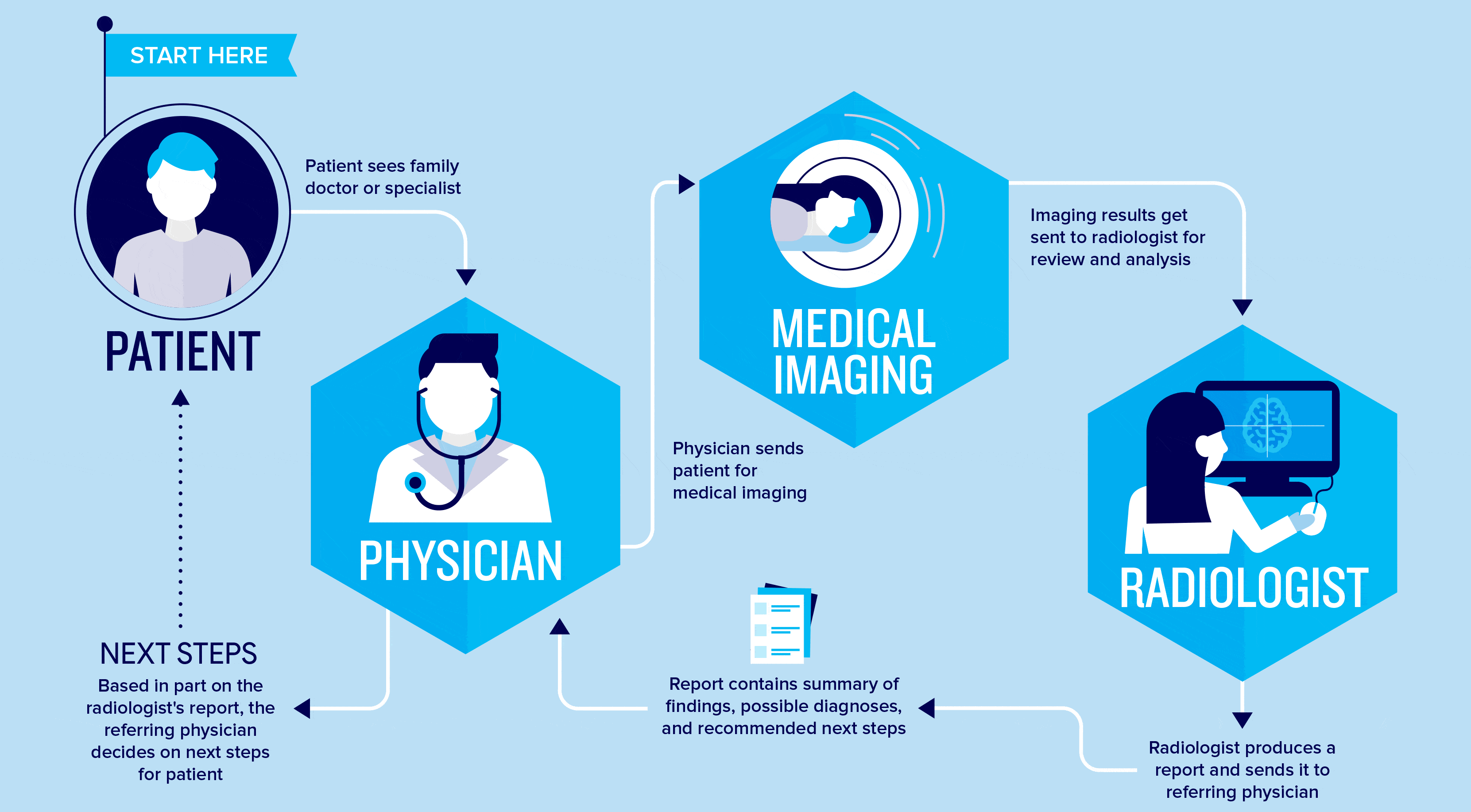 Who are Radiologists and how do they help patients? Get The Whole Picture